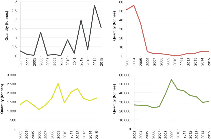 Figure 5.9 Trends in discharges of added chemicals in the Norwegian Sea (black, red, yellow and green categories).