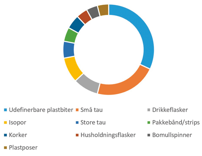 Figur 4.5 Prosentvis fordeling av de ti mest vanlige plastfraksjonene ved strandryddeaksjonen i 2016.