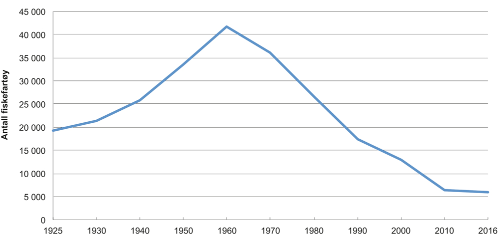 Figur 5.1 Antall norske registrerte fiskefartøy.