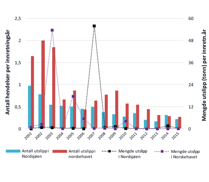 Figur 5.10 Antall akutte råoljeutslipp og samlet utslippsmengde av råolje fra petroleumsvirksomhet i Norskehavet årlig i perioden 2001–2015.
