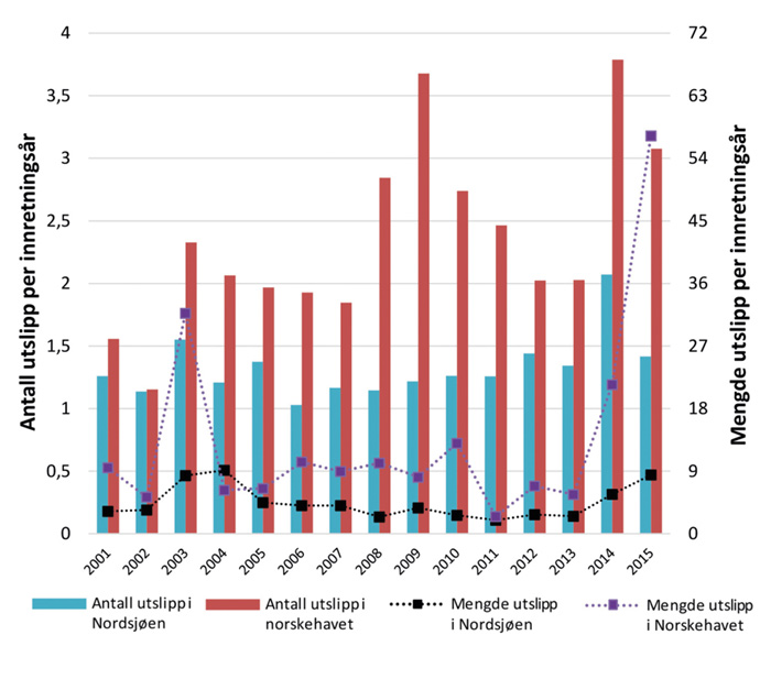 Figur 5.11 Antall akutte kjemikalieutslipp og samlet utslippsmengde fra petroleumsvirksomhet årlig i Norskehavet i perioden 2001–2015.
