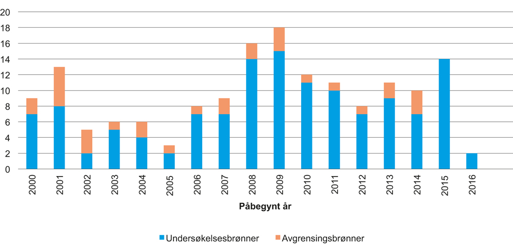 Figur 5.4 Antall letebrønner i Norskehavet.