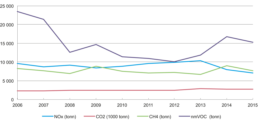 Figur 5.7 Utslipp til luft fra petroleumsvirksomheten i Norskehavet 2006–2015.
