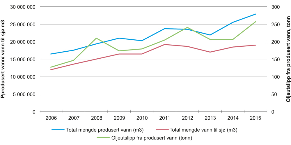 Figur 5.8 Oljeutslipp fra produsert vann fra felt i Norskehavet, 2006–2015.