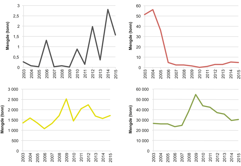 Figur 5.9 Utvikling i utslipp av tilsatte kjemikalier til Norskehavet (svart, rød, grønn, gul).