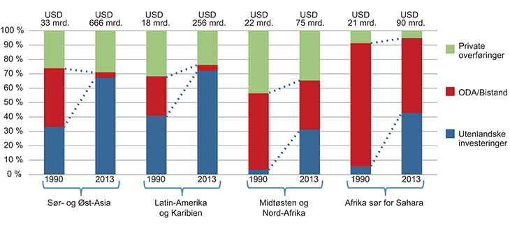 Figur 2.3 Bistand sammenlignet med utenlandske investeringer og private overføringer (1990–2013)