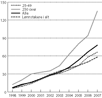 Figur 1.1 Akkumulert vekst i lederlønninger og for lønnstakere
i alt. 1997-2007