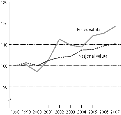 Figur 3.1 Relative timelønnskostnader for arbeidere i industrien,
1998 til 2007. Indeks 1998=100