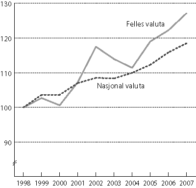 Figur 3.2 Relative lønnskostnader per ansatt i markedsrettet
virksomhet, 1998 til 2007, indeks 1998=100