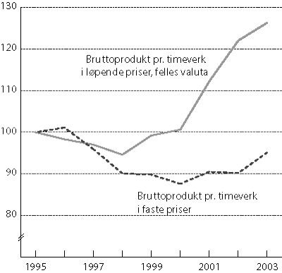 Figur 3.4 Relativ utvikling i bruttoprodukt pr. timeverk i industrien.
1995 til 2003. Faste priser og løpende priser i felles
valuta. Indeks 1995=100