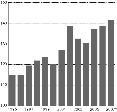 Figur 3.5 Lønnskostnader per arbeidet time for industriarbeidere
i Norge i forhold til handelspartnerne. Handelspartnerne=100