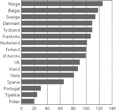 Figur 3.6 Lønnskostnader per timeverk i Norge
i forhold til handelspartnerne i 2007 for alle ansatte i industrien.
Handelspartnerne i figuren =100