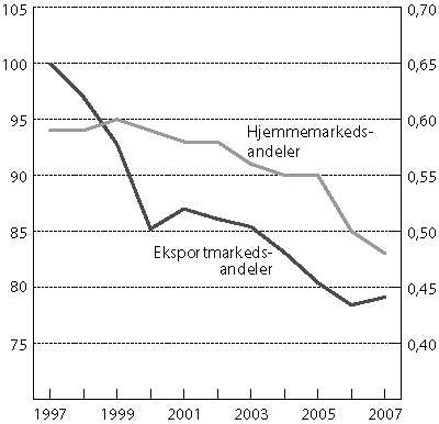 Figur 3.7 Eksport1
- og hjemmemarkedsandeler2
for
tradisjonelle industrivarer, 1997 til 2007