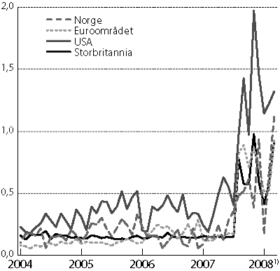Figur 4.1 Forskjellen mellom renter på statspapirer og pengemarkedsrenter
(begge 3 mnd. løpetid)
