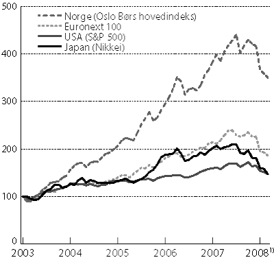 Figur 4.3 Utviklingen på internasjonale børser. Gjennomsnittlige
månedstall. Januar 2003=100