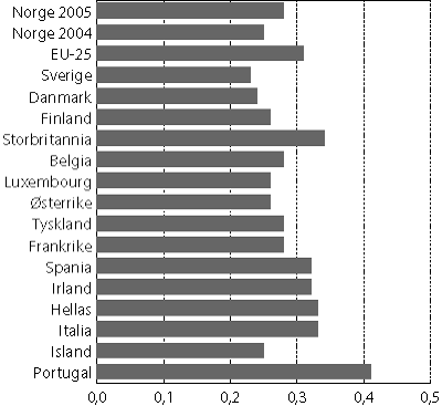 Figur 5.3 Fordelingen av husholdningenes inntekt per forbruksenhet i
EU-251
og for enkelte land i Europa i 2005. Målt
ved Gini-koeffisienten