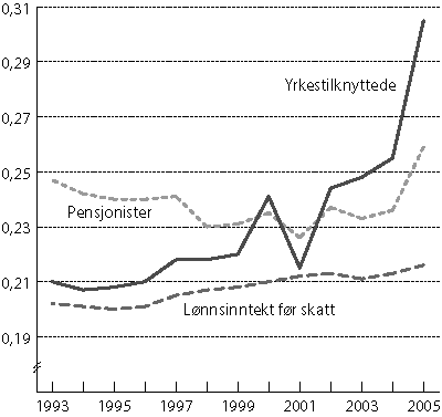 Figur 5.4 Utviklingen i fordelingen av samlet inntekt etter skatt for
de ulike gruppene og utvikling i lønnsinntekt1
i
perioden 1993 til 2005. Målt ved Gini-koeffisienten