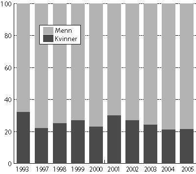 Figur 5.5 Prosentvis fordeling av kapitalinntekter mellom kvinner og
menn.1
1993 og 1997-2005