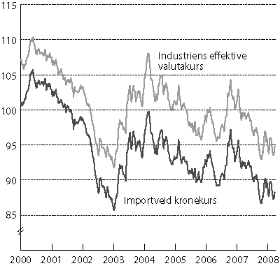 Figur 3.1 Industriens effektive valutakurs og importveid kronekurs. Fallende
kurve angir sterkere kronekurs