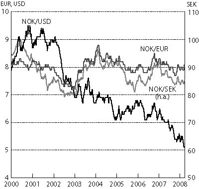 Figur 3.2 Utviklingen i norske kroner pr. euro og amerikansk dollar (venstre
akse) og svenske kroner (høyre akse). Fallende kurve angir
sterkere kronekurs