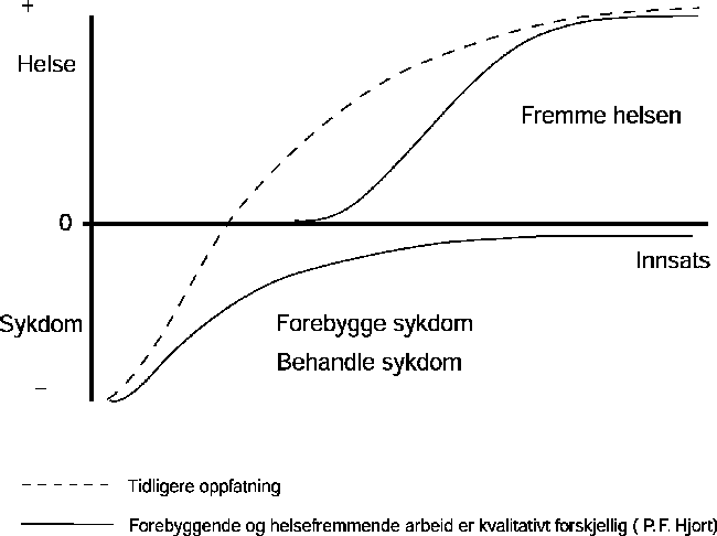 Figur 3.1 Fra sykdom til helse