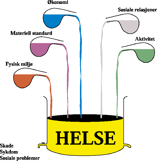 Figur 3.2 Helse som mengde