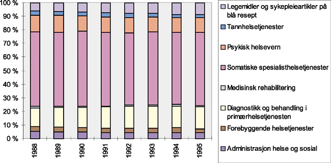 Figur 4.1 Fordeling av helsemessige ytelser 1988-1995