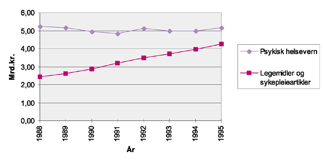 Figur 4.2 Vekst i offentlige utgifter til psykisk helsevern, og legemidler og sykepleieartikler på blå resept, milliarder, faste 1995-kroner
