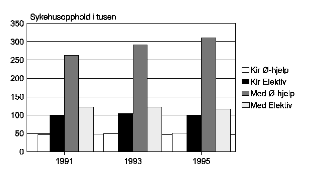 Figur 4.4 Utvikling i antall sykehusopphold. Kirurgisk og medisinsk behandling fordelt etter øyeblikkelig hjelp og (elektiv) planlagt innleggelse i årene 1991, 1993 og 1995. Medisinsk behandling er definert som alle tjenester utenfor operasjonsstue.