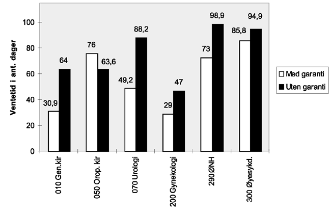 Figur 5.1 Mediane ventetider for pasienter avviklet fra ventelister. Ventetid er oppgitt i antall dager.