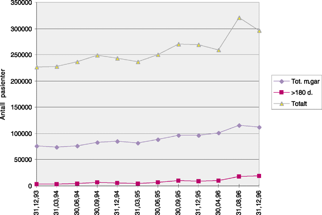 Figur 5.2 Utvikling fra 1993 til 1996 for antall nyhenviste pasienter til venteliste, antall pasienter som ble tildelt garanti og antall garantibrudd.