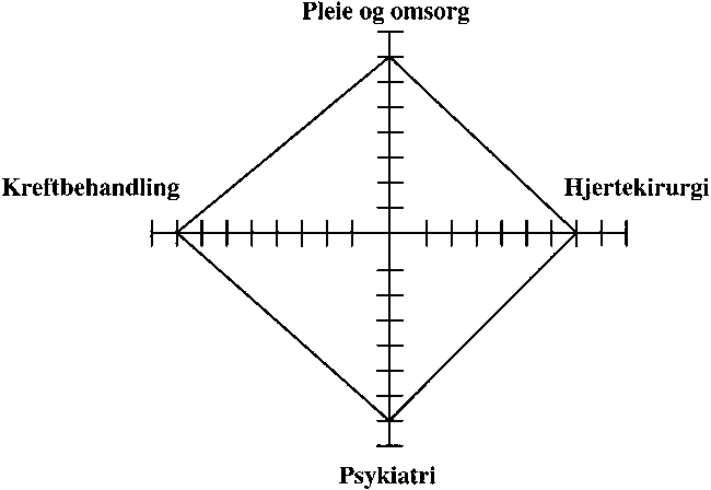 Figur 9.1 Sammenhengen mellom rangering av tilbud, ressursrammer og dimensjonering av kapasitet