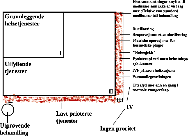 Figur 9.2 Forholdet mellom prioritetsgrupper
