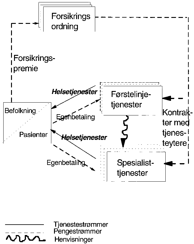 Figur 3.1 Helsetjenestesystem med valg av forsikringsordning og kontrakt mellom forsikringsordning og leger og sykehus