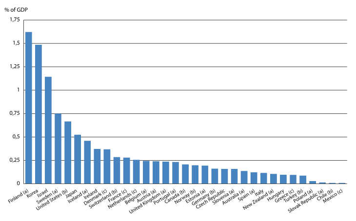 Figur 3.2 Bedrifters forskning og utvikling på IKT, som andel av Bruttonasjonalprodukt.