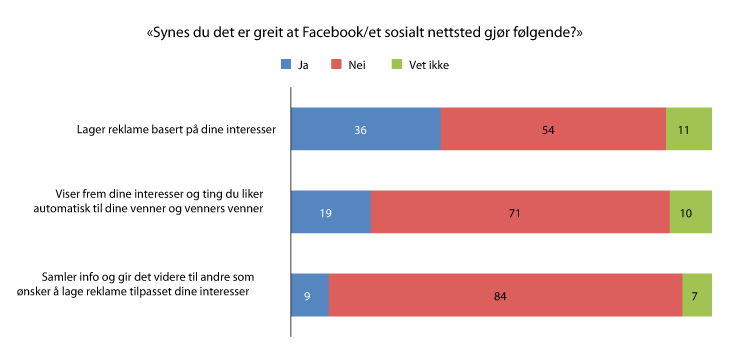 Figur 3.3
En relativt stor andel synes det er greit at Facebook lager reklame basert på sine interesser. Spesielt er andelen stor blant yngre brukere (15-44 år: 42% svarer ja). Å vise frem eller videreformidle informasjonen er det kun et mindretall som mener...