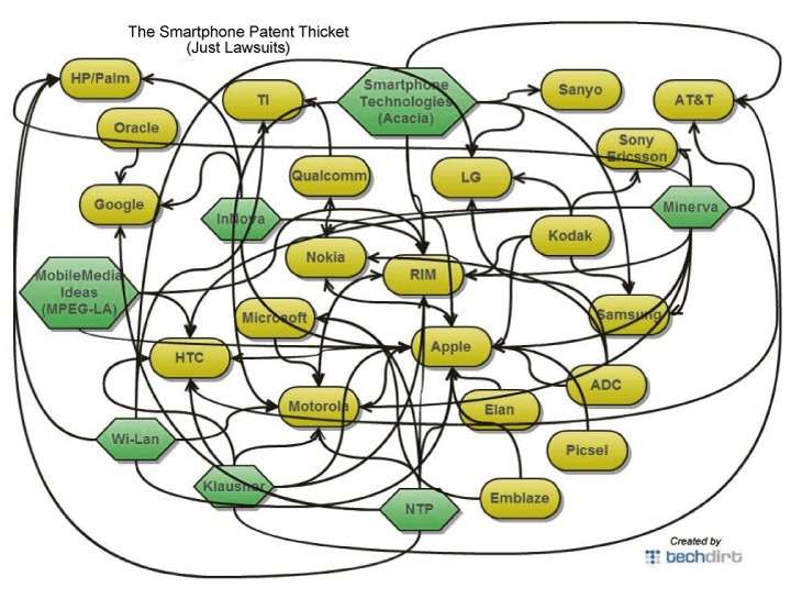 Figur 4.3 The Smartphone Patent Thicket