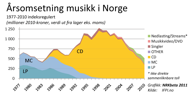 Figur 5.1 Musikkomsetning