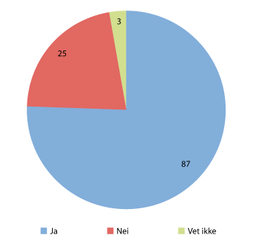 Figur 7.3 Deler virksomheten data i dag?