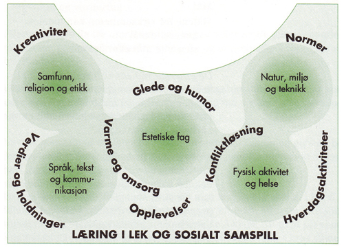 Figur 5.1 Læring i lek og sosialt samspill