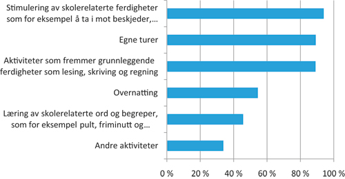 Figur 8.3 Hvilke aktiviteter gjennomfører førskolegruppen?