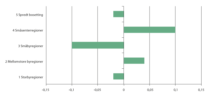 Figur 1.2 Endring i tilskuddsandel i bo- og arbeidsmarkedsregionene, som følge av jordbruksoppgjøret i 2014. Prosentpoeng.
