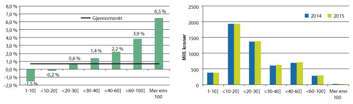 Figur 1.3 Endring i budsjettstøtte, og total budsjettstøtte for melkeproduksjonsforetak i 2014 og 2015, sortert på intervaller for antall melkekyr.
