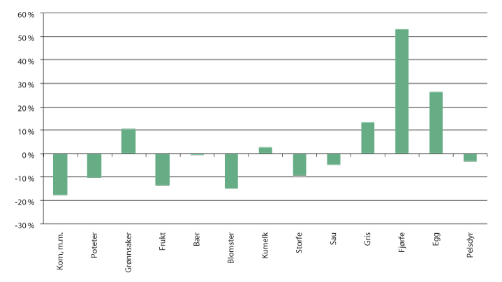 Figur 3.1 Endring i produksjonsvolum fra 2006 til 2015, iflg. normalisert regnskap.
