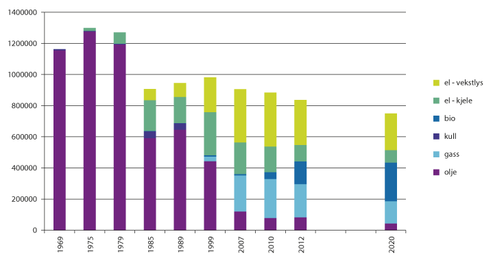 Figur 3.12 Energiforbruk (1000 kWh) fordelt på kilder i veksthussektoren i perioden 1969–2012, og målet veksthusnæringen har satt for 2020.