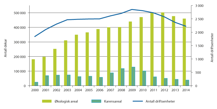 Figur 3.13 Utvikling i økologisk areal og karensareal samt økologiske driftsenheter, 2000–2014.