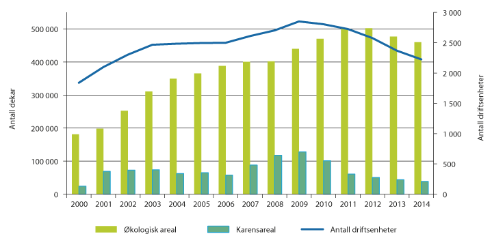 Figur 3.13 Utvikling i økologisk areal og karensareal samt økologiske driftsenheter, 2000–2014. 
