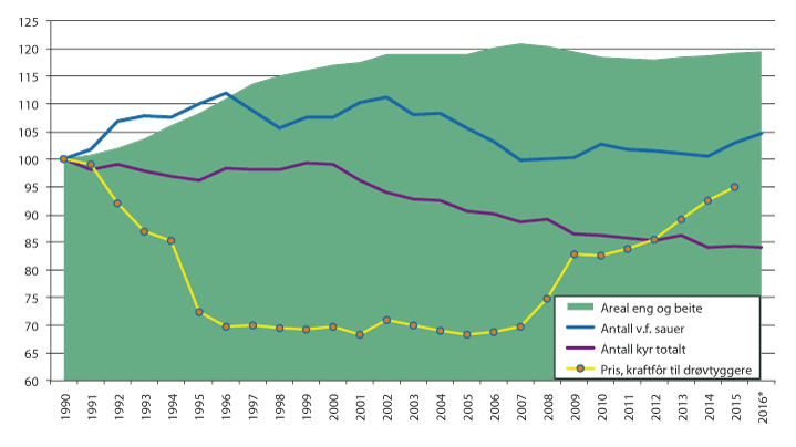 Figur 3.2 Grasbasert husdyrhold og nominell pris på kraftfôr til drøvtyggere.
