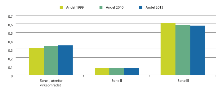 Figur 3.3 Andel av totalt arbeidsforbruk i jordbruket i sonene for distriktspolitiske virkemidler i 1999, 2010 og 2013.