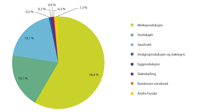 Figur 3.4 Andel BU-tilskudd (kr) til husdyrproduksjon fordelt på ulike produksjoner (2014). Prosent.
